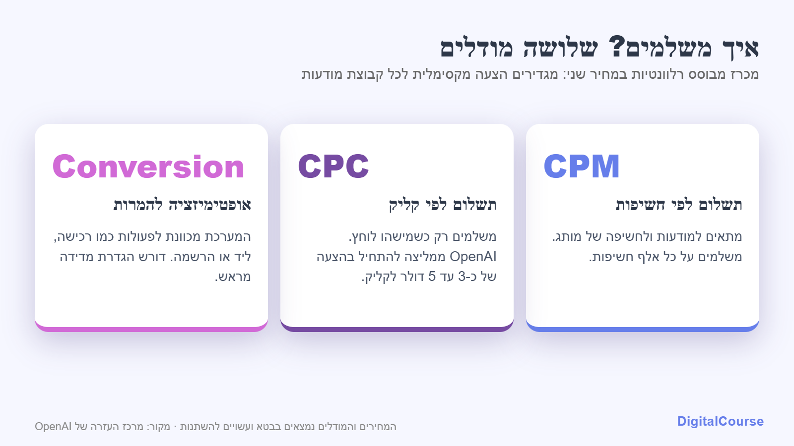 שלושה מודלי תשלום בפרסום ב-ChatGPT: CPM, CPC והמרות