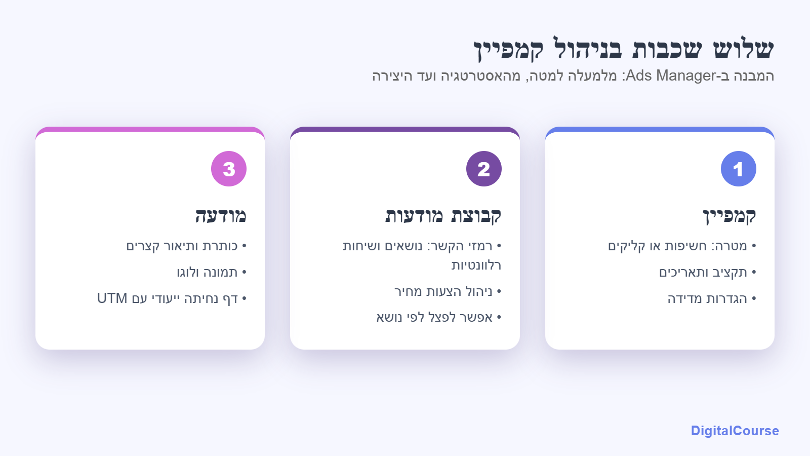 שלוש שכבות בניהול קמפיין ב-Ads Manager: קמפיין, קבוצת מודעות ומודעה