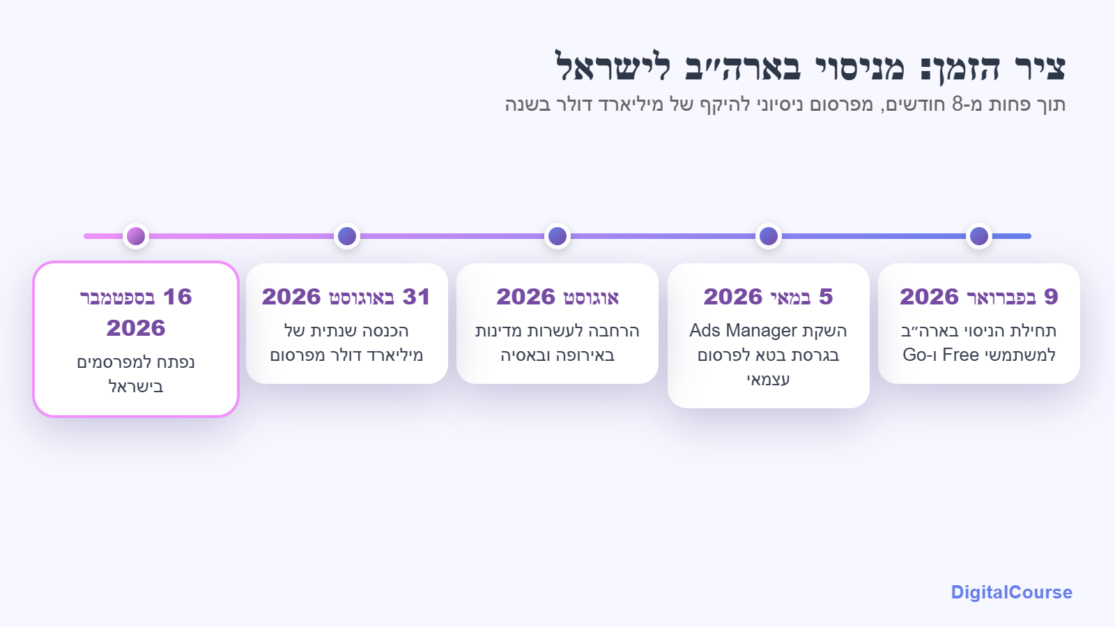 ציר זמן של הפרסום ב-ChatGPT מפברואר 2026 ועד הפתיחה לישראל בספטמבר 2026
