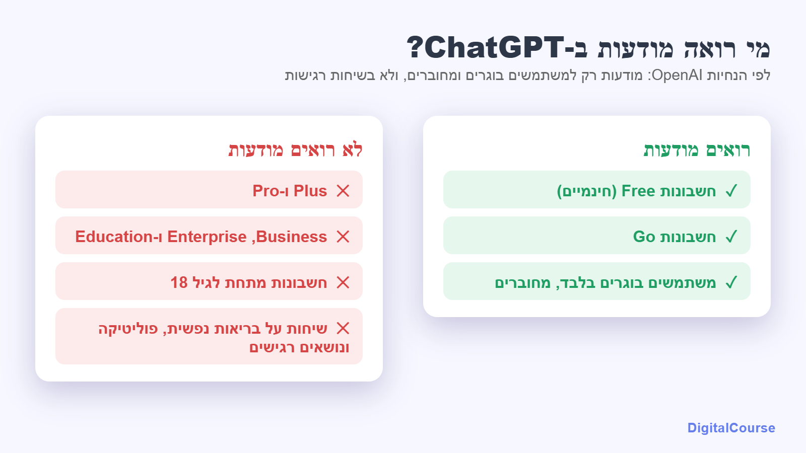 טבלה המראה אילו חבילות ChatGPT מציגות מודעות ואילו לא